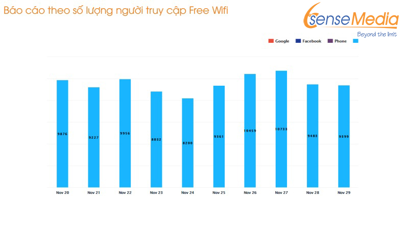 Báo cáo số lượng người truy cập wifi marketing